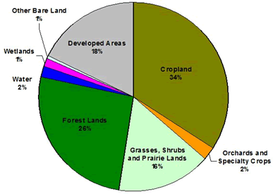 Pie chart of Kent County land use